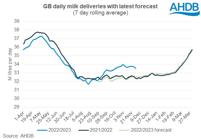Graph of GB daily milk deliveries with latest forecast